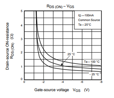 图2：P沟道MOSFET（SSM3J36TU）R<sub>DS(ON)</sub> – V<sub>GS</sub>曲线