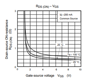 Fig. 3 R<sub>DS(ON)</sub> – V<sub>GS</sub> curve of N-ch MOSFET (SSM3K36TU)