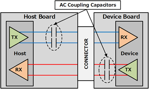 Fig. 1 Recommended layout of AC coupling capacitor