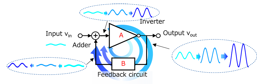 图2：振荡电路概念图