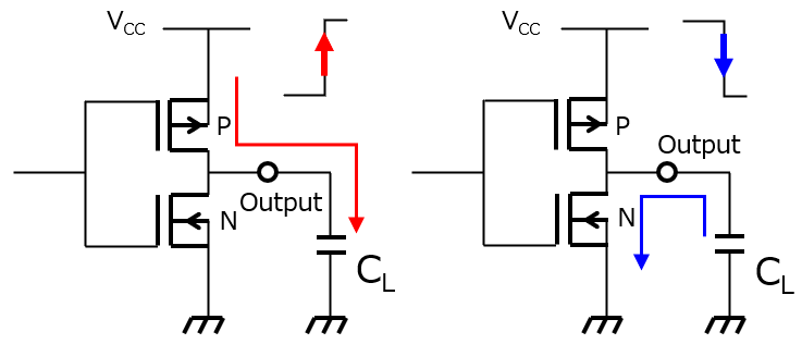 Fig. 1 Dynamic power dissipation with load capacitance C<sub>L</sub>