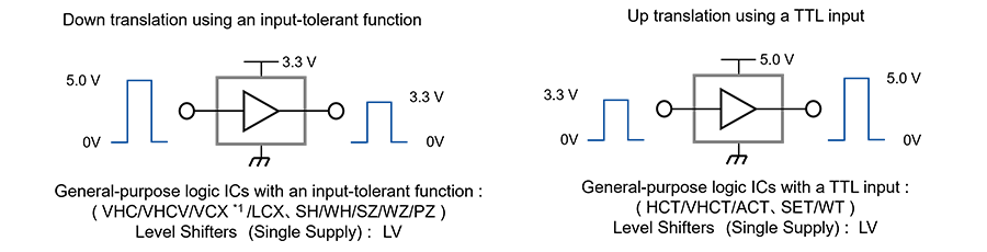 Fig. 1 General-purpose logic ICs (Input-tolerant function and a TTL input) and Level Shifter (Single Supply) 