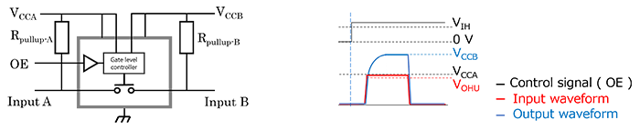 图1：总线开关的等效电路及其输入输出波形（V<sub>CCA</sub> < V<sub>CCB</sub>）