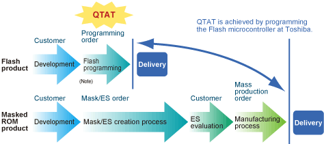 Flow of Flash Programming Service