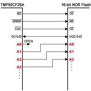TMP92CF29A与16位 NOR 闪存之间的连接示例。 