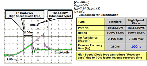 图2：高速二极管产品与普通产品的反向恢复电流比较波形