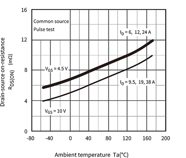 Fig. 1: Example of temperature characteristics of on-resistance