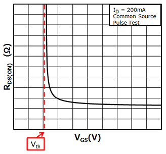 图1：VGS ― RDS(ON)属性