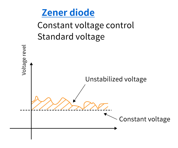 Fig. 2: Constant voltage diode