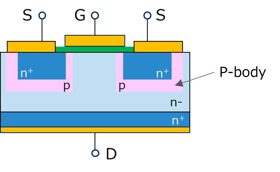 Cross-sectional diagram of N-channel MOSFET structures: vertical type with S/G terminals on the top and D terminal on the backside, n+ source region surrounded by p-body.