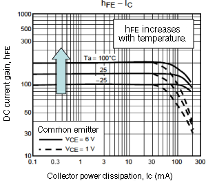 直流电流增益（hFE）测量示例
