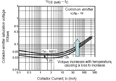 集电极-发射极饱和电压（VCE(sat)）测量示例