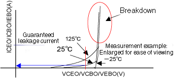 环境温度升高如何影响晶体管击穿电压？