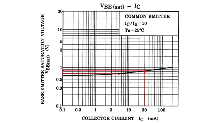 图4：2SC2712的VBE(sat)-IC曲线