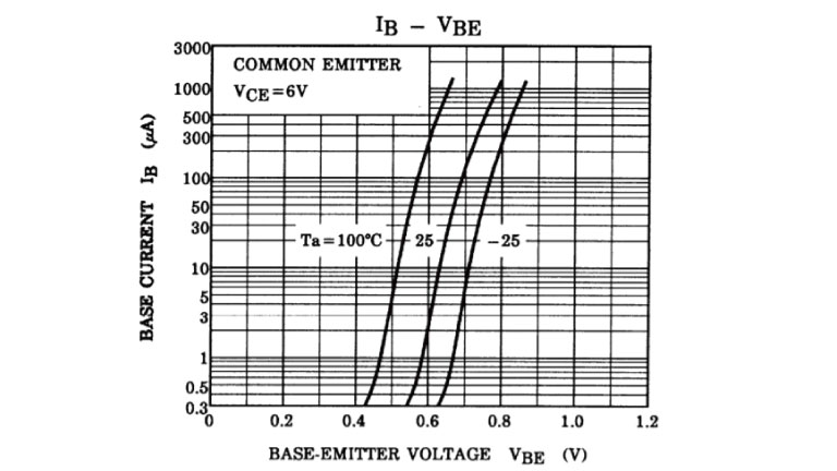 图2：IB–VBE曲线示例（2SC2712）