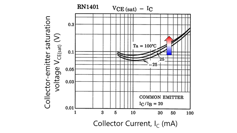 图4：不同温度下的VCE(sat)–IC曲线