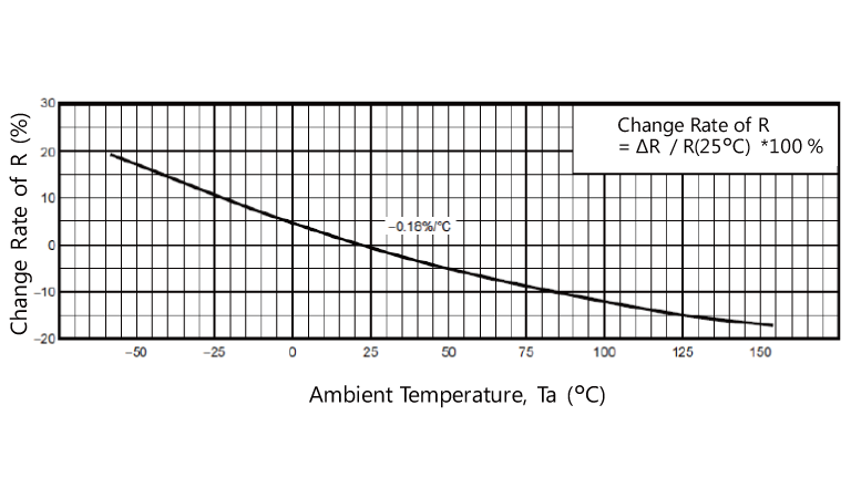 图2：内置电阻与Ta曲线