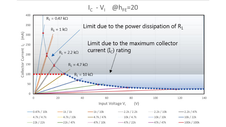 图3：输入电压与集电极电流之间的关系（hFE = 20时）