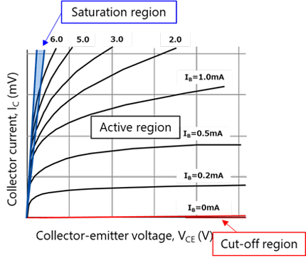 I<sub>C</sub>–V<sub>CE</sub>双极结型晶体管（BJT）的特性曲线，显示有源区、饱和区和截止区