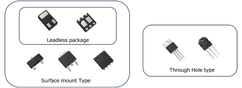 Oblique view photo showing examples of MOSFET packages: surface-mount types and lead types, with leadless packages included in surface-mount.