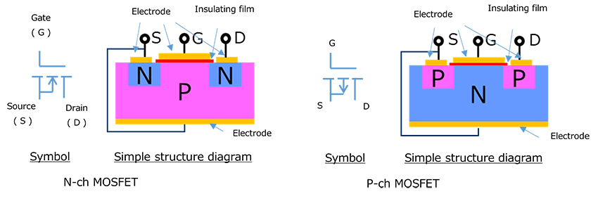 N沟道MOSFET与P沟道MOSFET的简化结构图及电路符号。包含衬底、源极(S)、漏极(D)、绝缘层及栅极(G)。