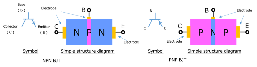图2(a)：BJT的符号和简化结构
