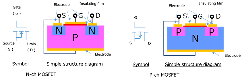 图2(b)：MOSFET的符号和简化结构