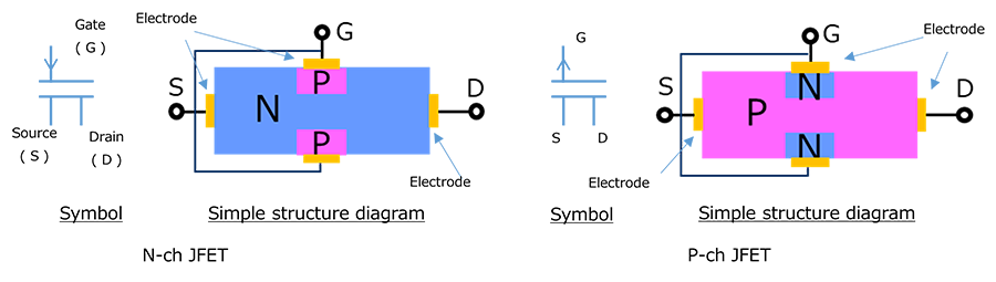 图2(c)：JFET的符号和简化结构