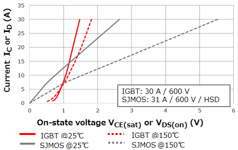正向特性比较：IGBT与MOSFET