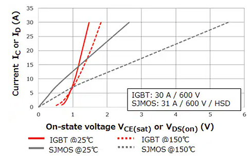 IGBT与MOSFET（超结MOSFET）的导通电压特性比较，展示了在环境温度25℃和150℃条件下导通电流与导通电压（VDS(on)和VCE(sat)）之间的关系。曲线表明在低电流区域MOSFET具有较低的导通电压，而在高电流区域IGBT表现出更低的VCE(sat)。