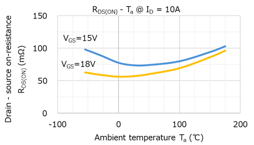 Figure 1(a). R<sub>DS(ON)</sub> - T<sub>a</sub> Characteristics (@I<sub>D</sub> = 10A) (TW060Z120C)