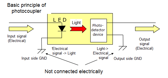 当信号从输入侧传输至输出侧时，光耦是一种即使在电气隔离状态下也能在电路之间传输信号的器件。