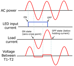 零交叉的波形双向可控硅（TRIAC）输出光耦