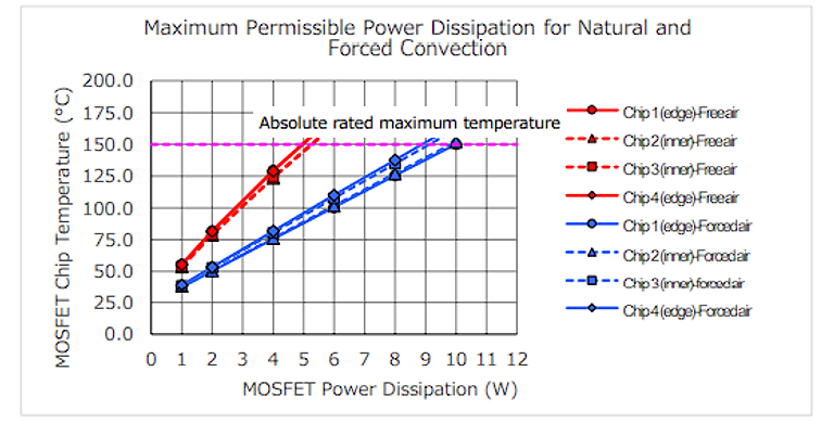 图11：自然对流和强制对流MOSFET温度与功耗
