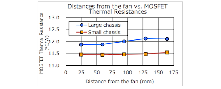 图13：风扇距离与热阻的关系