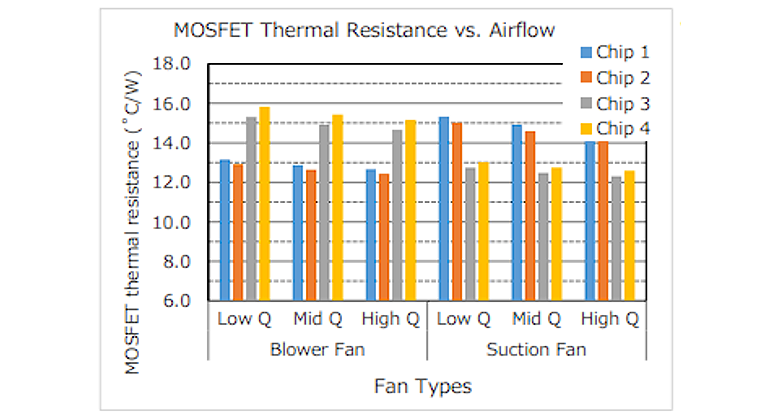 Figure 15: Comparison of thermal resistance versus airflow for the three fan types.