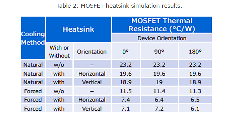 表2：MOSFET散热器仿真结果