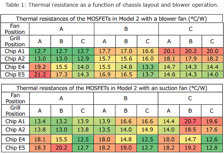 Table 1: Thermal resistance as a function of chassis layout and blower operation.
