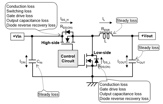 Figure 3: Sources of losses in a non-isolated buck DC-DC converter.