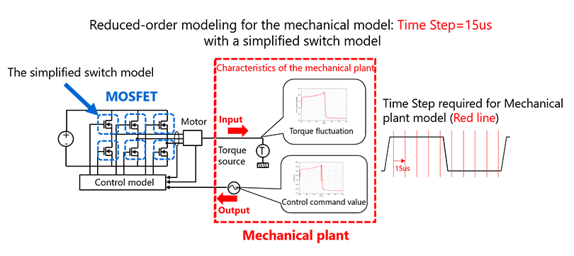 图 5：MOSFET 和机械装置之间的响应时间存在很大差异 