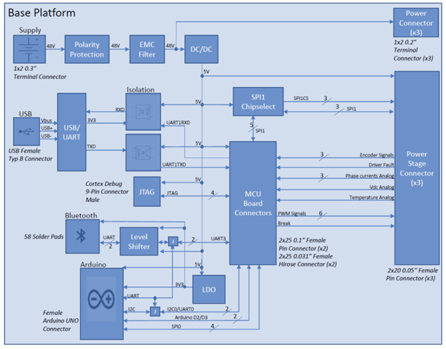 图2: 伺服驱动参考模型主板方框图