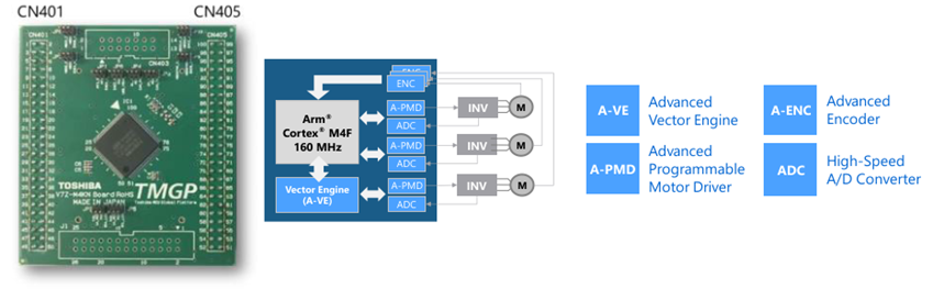 图3: 100引脚MCU板变体，M4K MCU可对多达三个电机进行FOC控制；一个采用硬件A-VE+，两个通过软件FOC算法。