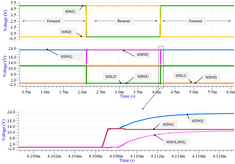 Figure 2：Simulation waveforms