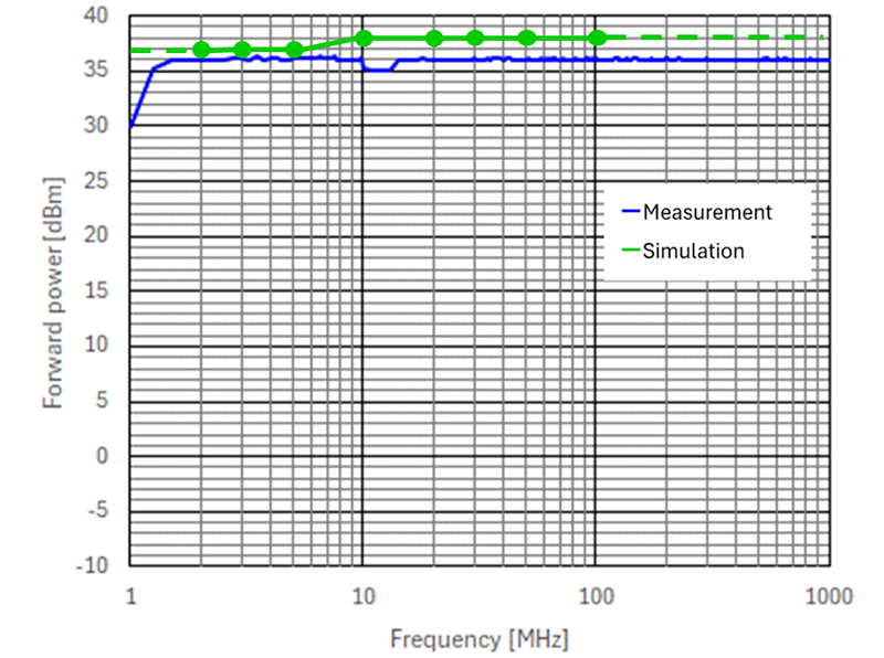 Figure 4：CXPI IC: EMS(DPI) Evalution Results and simulation Results.