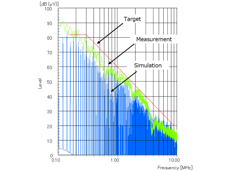 Figure 3. CXPI IC: EMI Evaluation and Simulation Results