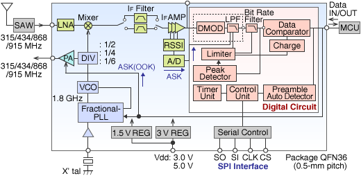 TC32306FTG收发器IC的方框图