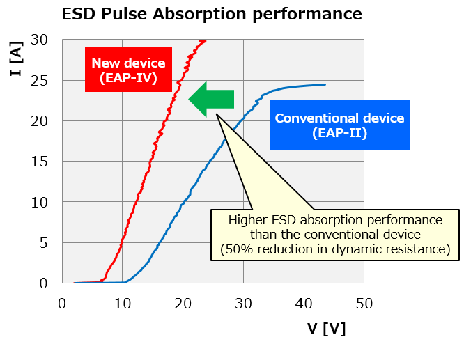 ESD脉冲吸收性能