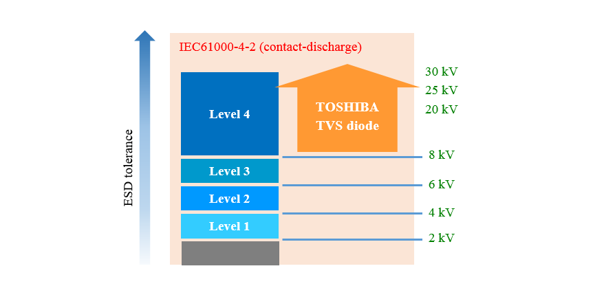 IEC61000-4-2（接触放电） 