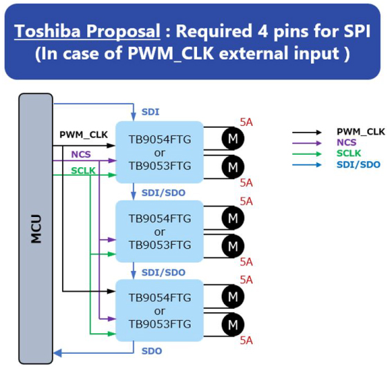 图5：使用PWM_CLK外部输入