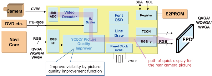 此图概述了双画面视频处理器的特性。 (TC90193SBG) 